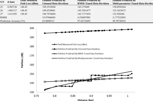 Figure 1. Measure Pathloss, Predicted Pathloss By Untuned, Pathloss Predicted By The RMSE-Tuned Hata-Davidson Model and Pathloss Predicted By The Multi-parameter-Tuned Hata-Davidson Model