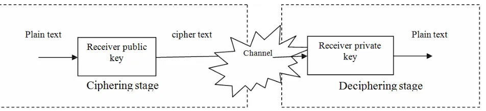 Figure (1). Public key encryption method. 