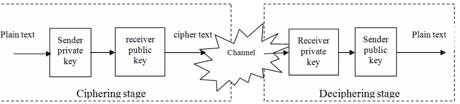Figure (2). Signature encryption method. 