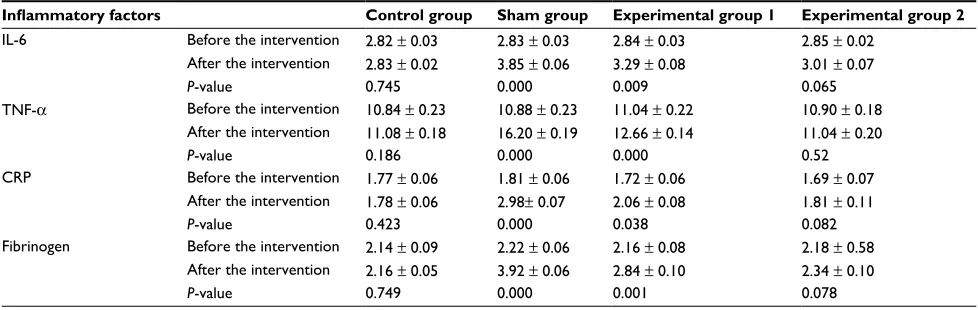 Table 1 comparison of the mean inflammatory factors in the studied groups before and after the intervention.