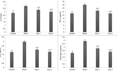 Figure 2 effect of hydroalcoholic extracts of end level serum of exp 2 vs. sham group (c2 vs