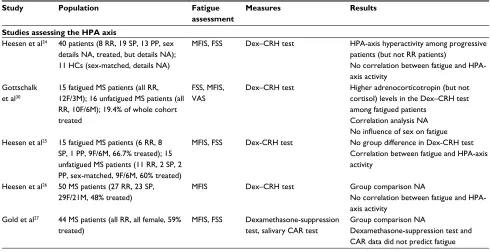 Table 1 Studies assessing the relationship between multiple sclerosis fatigue and central inflammatory or neuroendocrine markers
