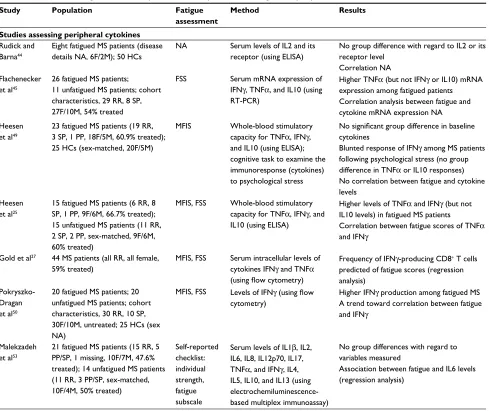 Table 2 Studies assessing the relationship between multiple sclerosis fatigue and peripheral inflammation
