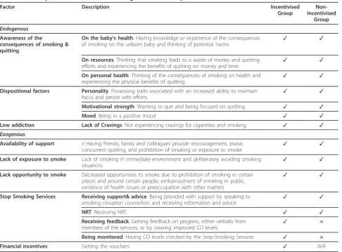 Table 2 Factors perceived to facilitate smoking cessation attempt