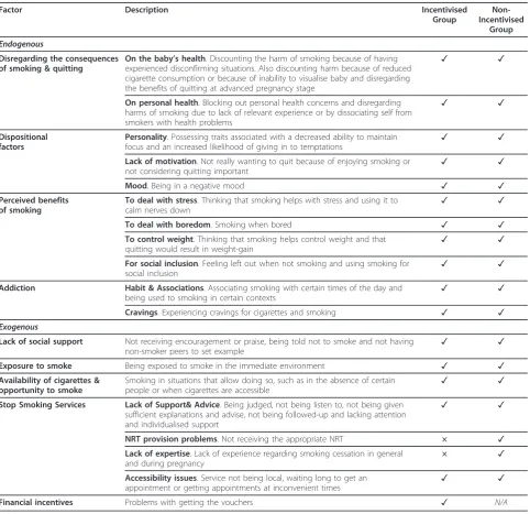 Table 3 Factors perceived to inhibit smoking cessation attempt