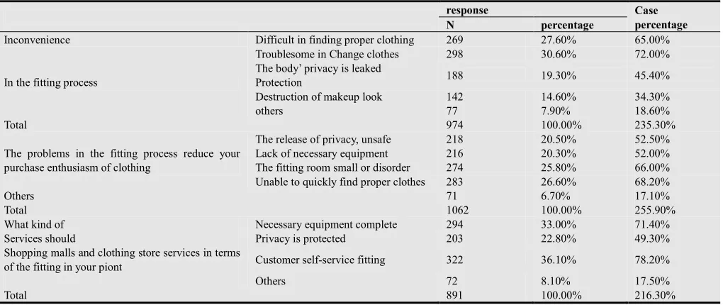 Table 1. Statistics of the problems existed in the fitting room at present.