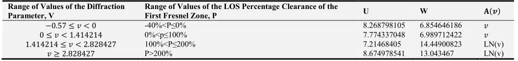 Table 1. The values of U, W and function [(7) for the modified ITU knife edge diffraction loss approximation model