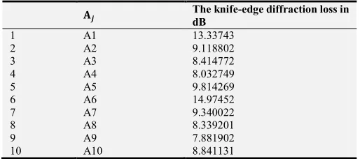 Table 4. LOS clearance heights ℎ� = ℎ&s�tu�^(�) for 1 to N. 