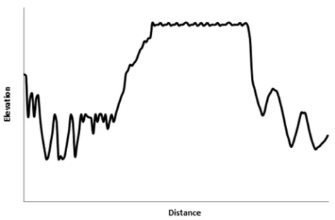 Figure 1. The Elevation Profile Of A Plateau As The Obstruction In The Signal Path. 