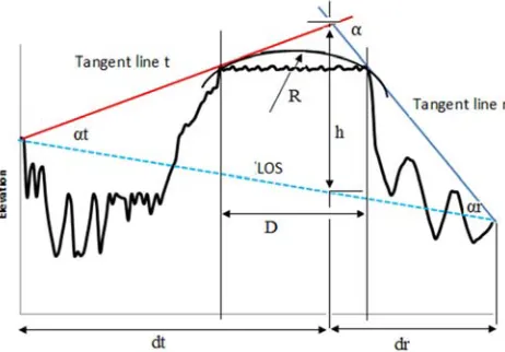 Figure 2. The Elevation Profile Of The Plateau Obstruction With Tangential Lines And Fitted Circle At The Vicinity Of The Plateau Vertex