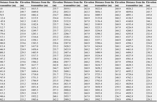 Table 1. The Elevation Profile For The Plateau. 