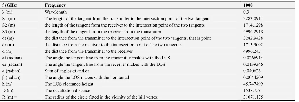 Table 2. Rounded Edge Parameters For The Plateau Obstruction. 