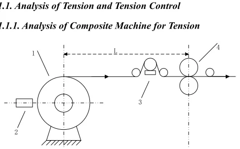 Fig 1. The reeling tension analysis chart 