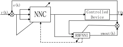 Fig 2. Block Diagram of RBF network tuning PID control 