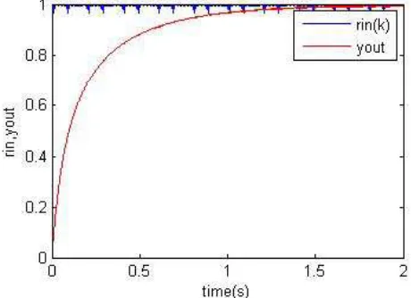 Fig 3. PID output response curves 
