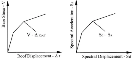 Figure 1. Conversion of Structure's Capacity Curve to Demand Curve 