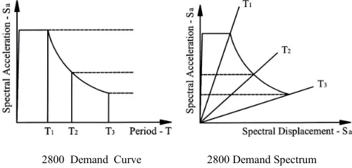 Figure 2. Conversion of Structure's Demand Curve to Capacity Curve in 2800 Code 