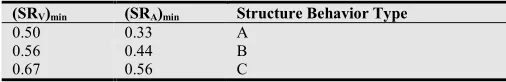 Table 2. Permissible Values of Spectrum Decrement Factors 