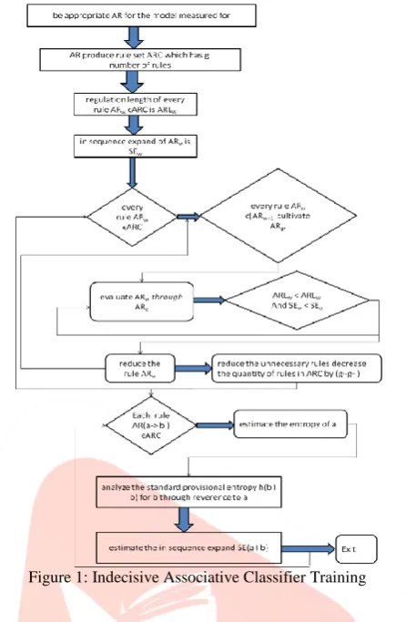 Figure 1: Indecisive Associative Classifier Training 
