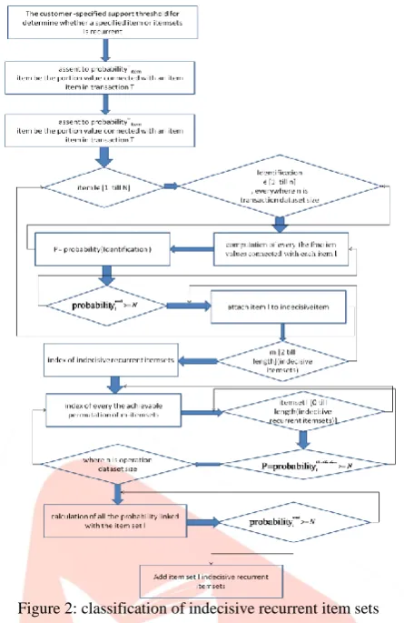 Figure 2: classification of indecisive recurrent item sets 