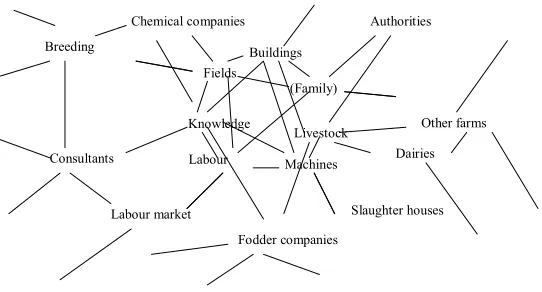 Figure 1: A farm as a network of internal and external relations  