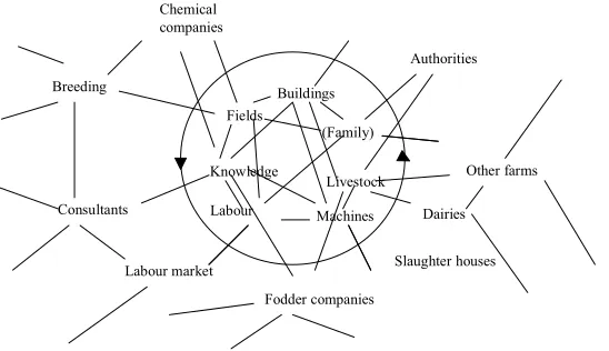 Figure 2: There needs to be a process self-reference to make the mobilisation of the  farming network possible  