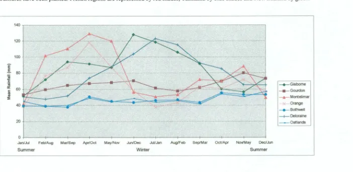 Figure 1.3. Mean rainfall (mm) for Perigord black truffle producing regions in France and New Zealand, and regions in Tasmania where 