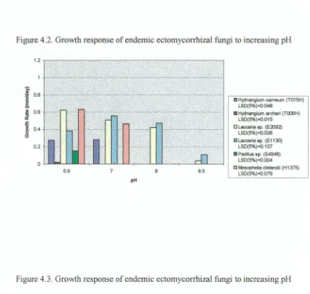 Figure 4.3. Growth response of endemic ectomycorrhizal fungi to increasing pH 