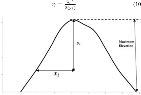 Figure 3. The Geometry of the Vertical Profile of the obstruction used for the determination of the radius of the rounded edge fitted to the vicinity of the obstruction vertex according to ITU Method [14]