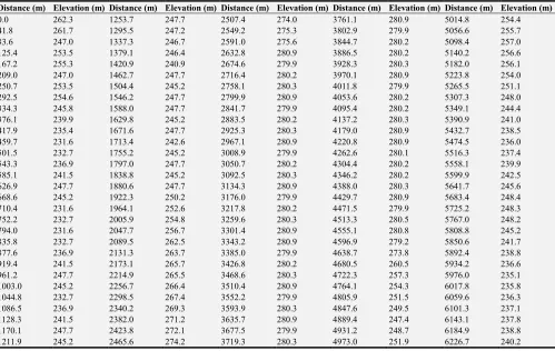Table 1. The Elevation Profile For The Plateau. 