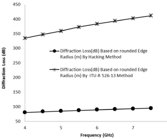 Figure 5. Comparison Of The Effect Of Frequency and The Rounded Edge On Diffraction Loss Over Rounded Edge