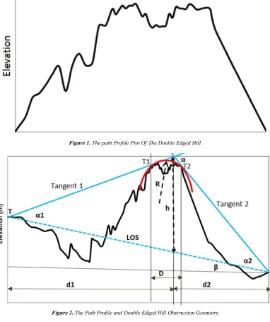 Figure 2. The Path Profile and Double Edged Hill Obstruction Geometry.