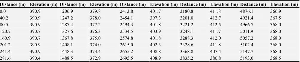 Table 1. From Table 1 the maximum elevation is 412.75 m and 