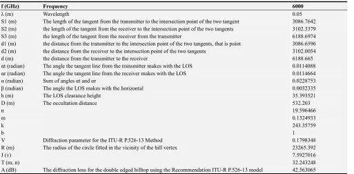 Table 2. The diffraction loss and associated parameters for the double edged hilltop using the Recommendation ITU-R P.526-13 model