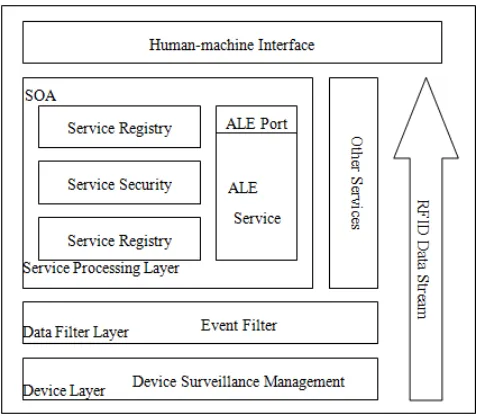 Figure 2. Application framework of RFID middleware 