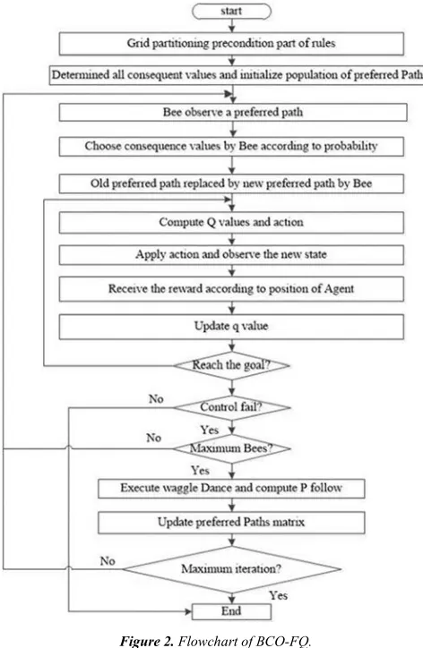 Figure 2. Flowchart of BCO-FQ. 