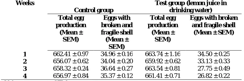 Table 3: The effect of lemon juice on the eggs with broken and fragile shell (%) Weeks Control group Test group (lemon P values