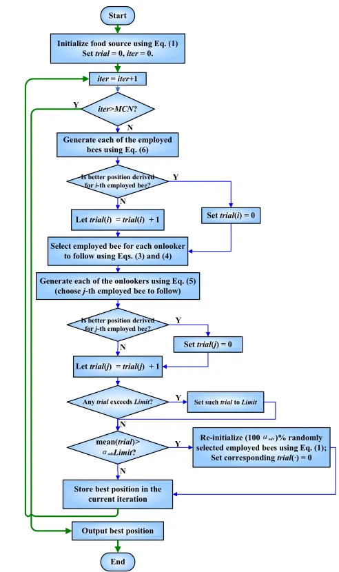 Fig 1. A flowchart of OD-ABC algorithm.