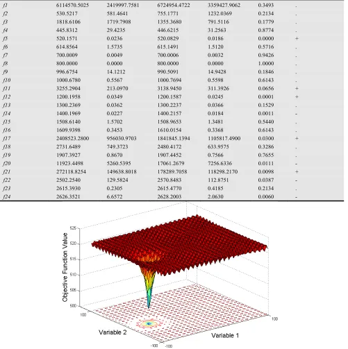 Table 1. Result comparisons of ABC and OD-ABC on 24 benchmark functions in CEC 2014’s competition