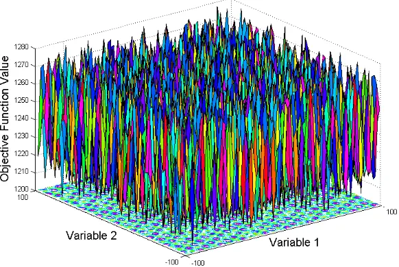 Fig 3. 3-D visualization for 2-D benchmark function 9. 