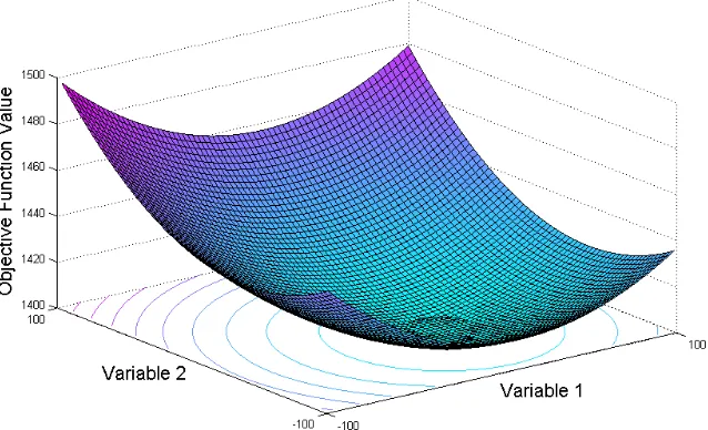 Fig 6. 3-D visualization for 2-D benchmark function 17. 