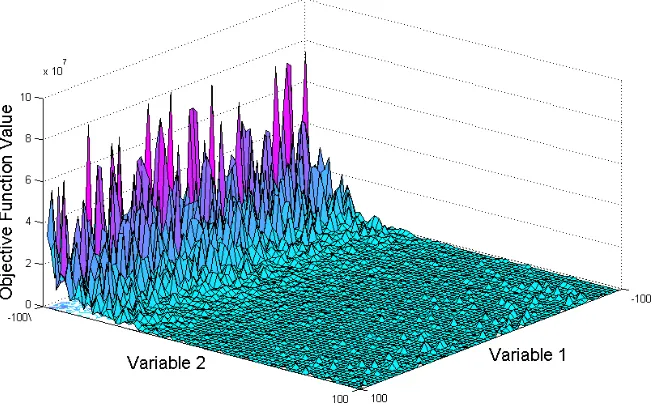 Fig 9. 3-D visualization for 2-D benchmark function 22. 