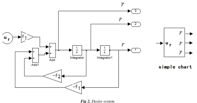 Fig 2. Desire system. 