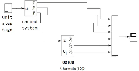 Fig 4. Inspecting the OCICD efficiency. 