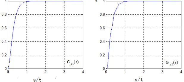 Fig 6. Outputs of the closed loop system of G ( )p 1s  and Gp2( )s . 