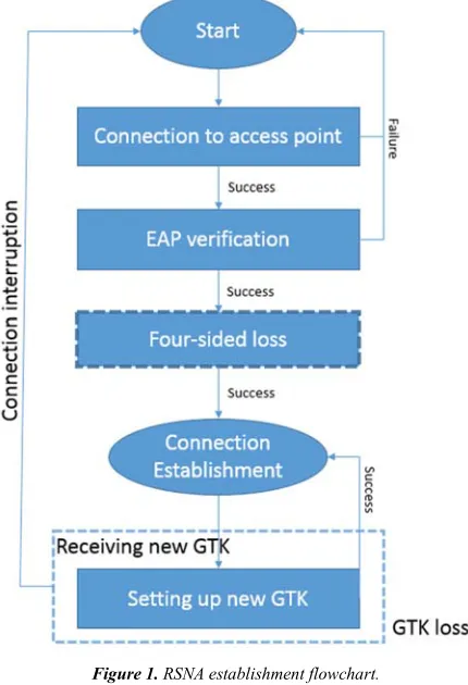 Figure 1. RSNA establishment flowchart. 