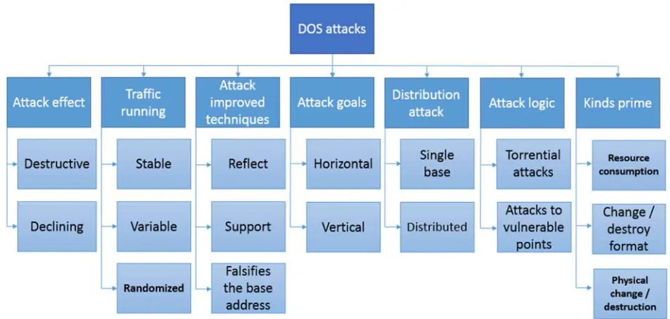 Figure 2. Classification chart of DOS attacks. 