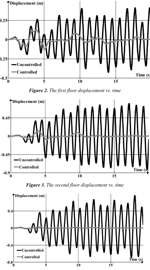 Figure 2. The first floor displacement vs. time 