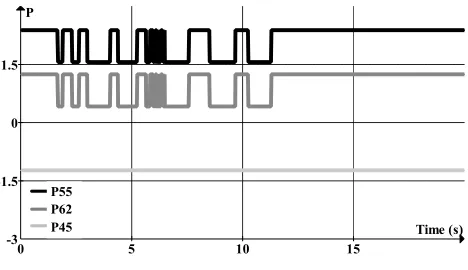 Figure 9. The P55, P62 and P45 elements of the optimal control matrix 
