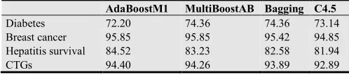 Table 2. The feature selection rate of GCFS 